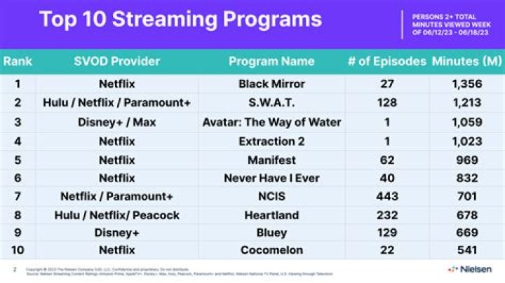 'Black Mirror' Leads Nielsen Streaming Top 10 Following Season 6 Debut