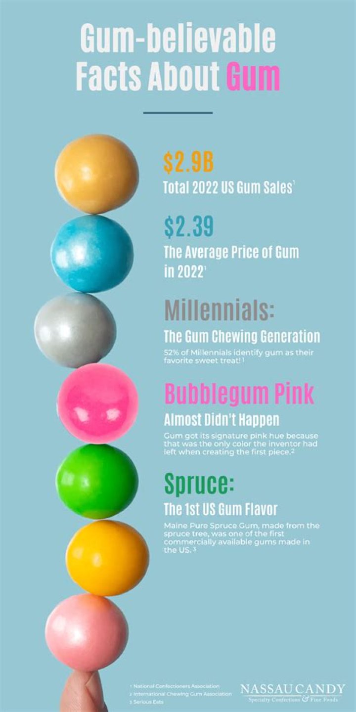 10 Fun Facts About Gum