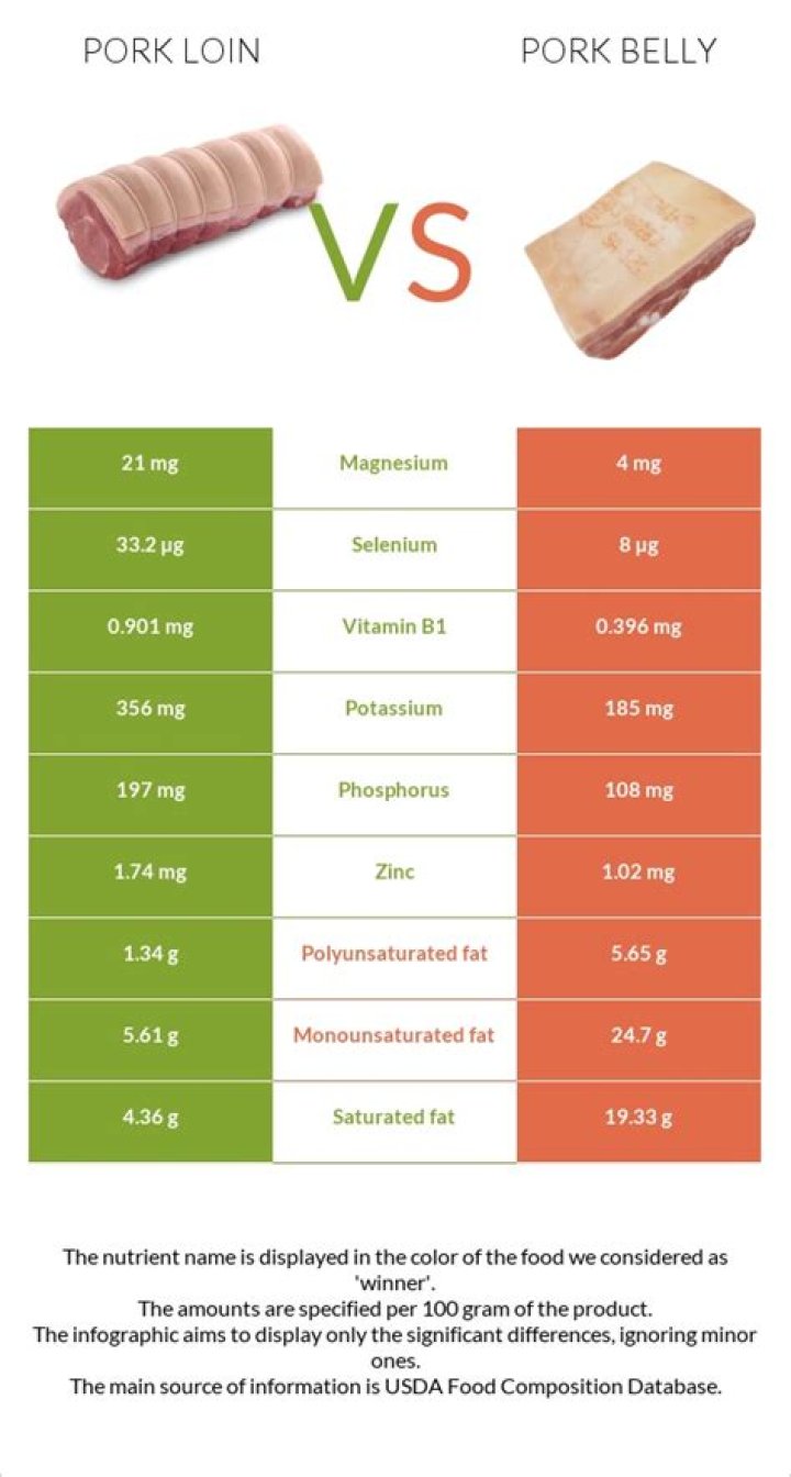 15 100g Pork Loin Nutrition Facts