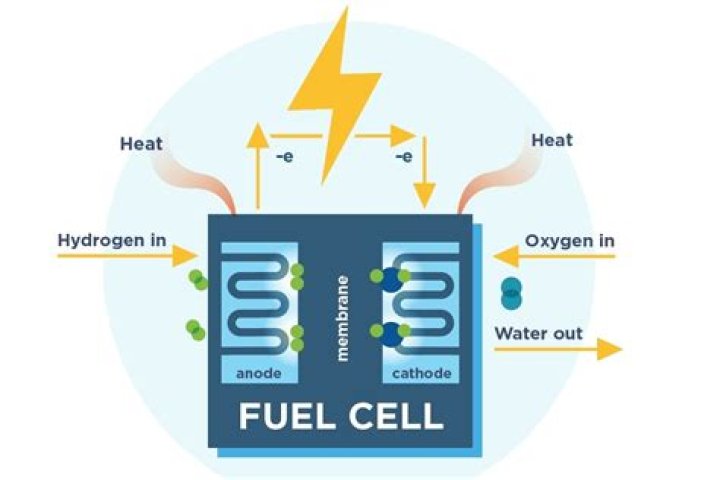 15 Unbelievable Facts About Fuel Cell