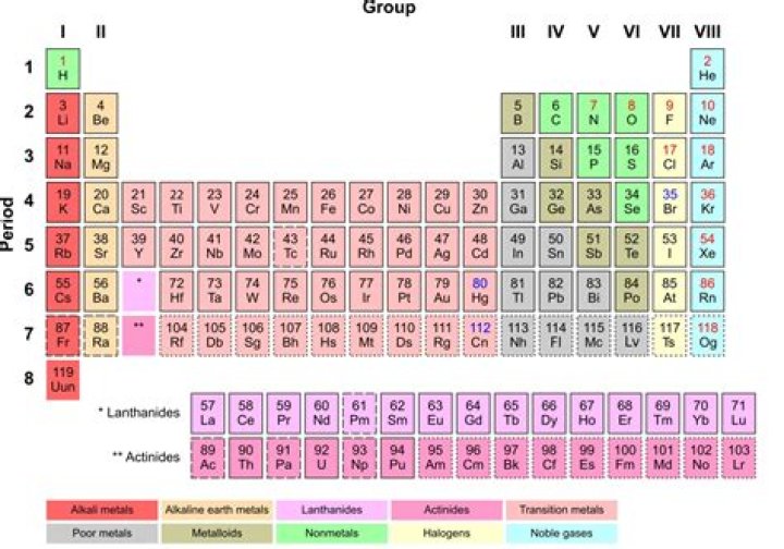 16 Enigmatic Facts About Inner Transition Metal