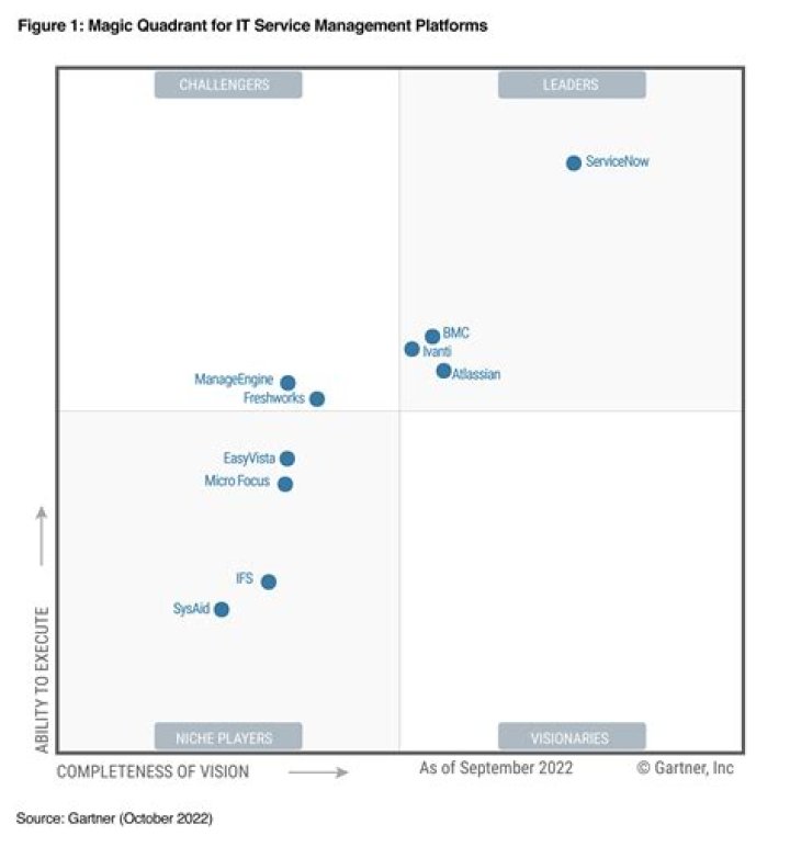 2022 Magic Quadrant™ for ITSM Platforms