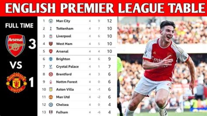 2023-24 English Premier League Table - EPL Soccer Standings