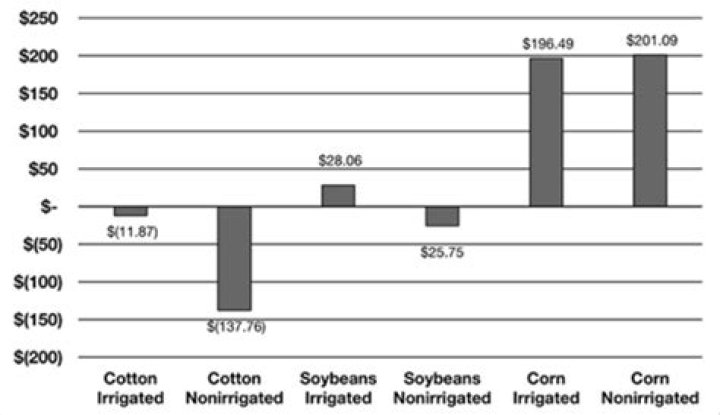 2023 Projected Corn, Cotton, and Soybean Crop Returns Summary