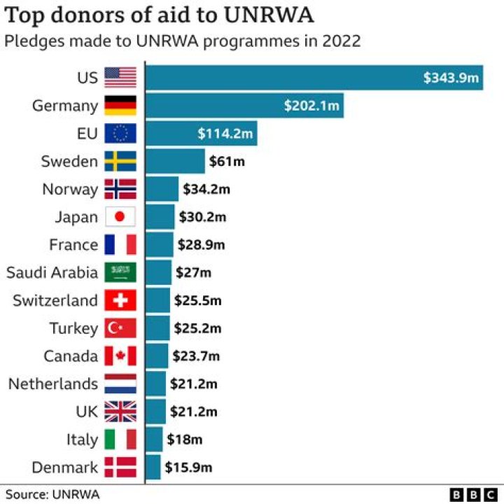 4 European Countries Continue Funding to UNRWA