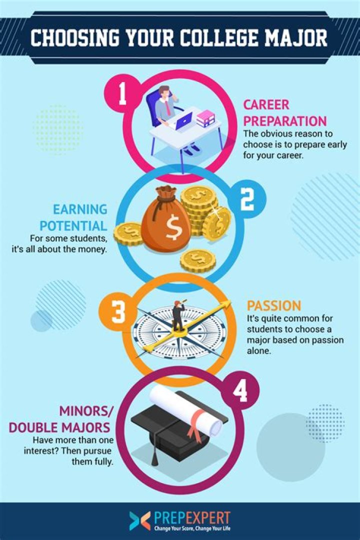 5 Assignments to Prepare for When Choosing A Business Major