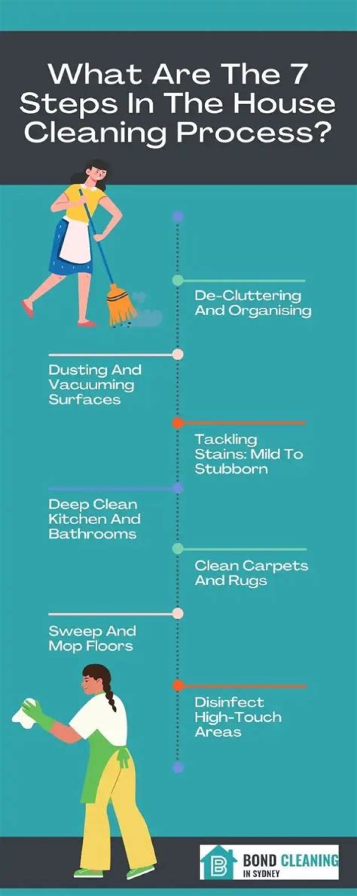 7 Step Cleaning Process: A Detailed Guide to a Cleaner Home