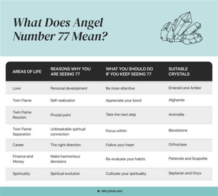 77 Angel Number Meaning: Spiritual Insights & Growth