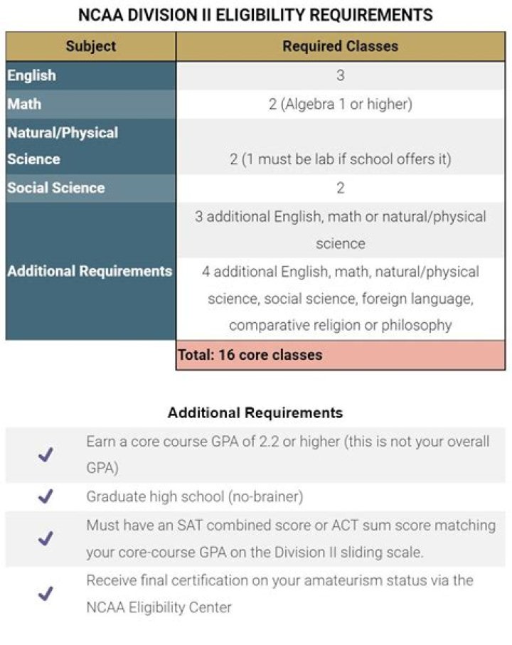 Academic Eligibility Requirements for Student-Athletes