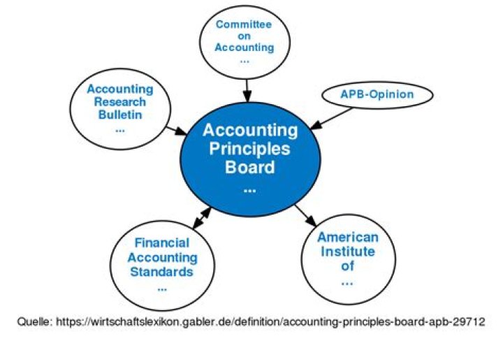 Accounting Principles Board - APB Definition