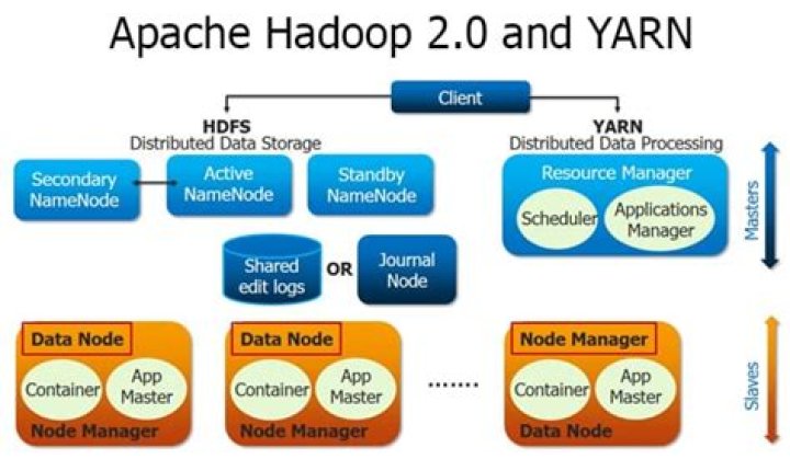An Introduction to Apache Yarn