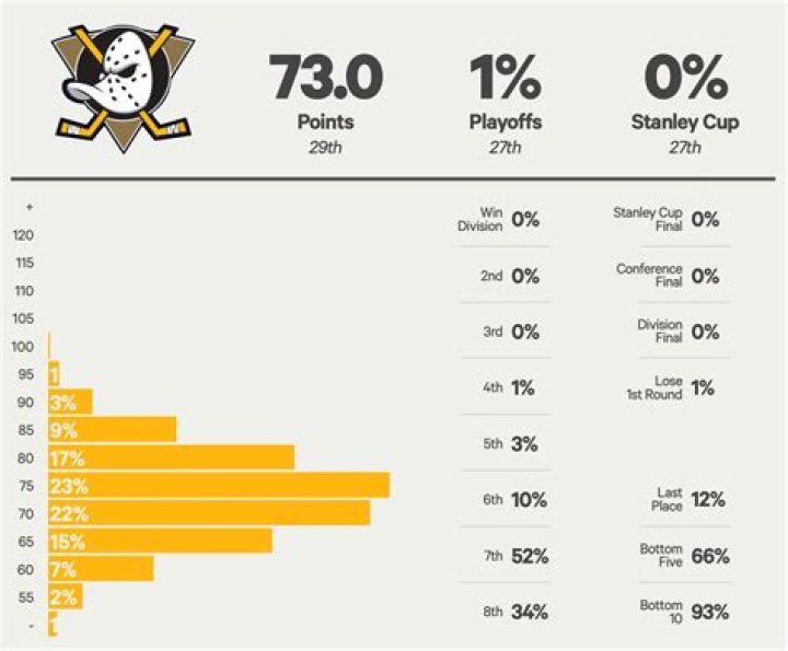 Anaheim Ducks 2023-24 season preview: Playoff chances, projected points, roster rankings