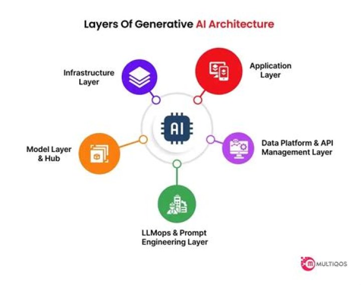 Architectural Approach for Building Generative AI Applications