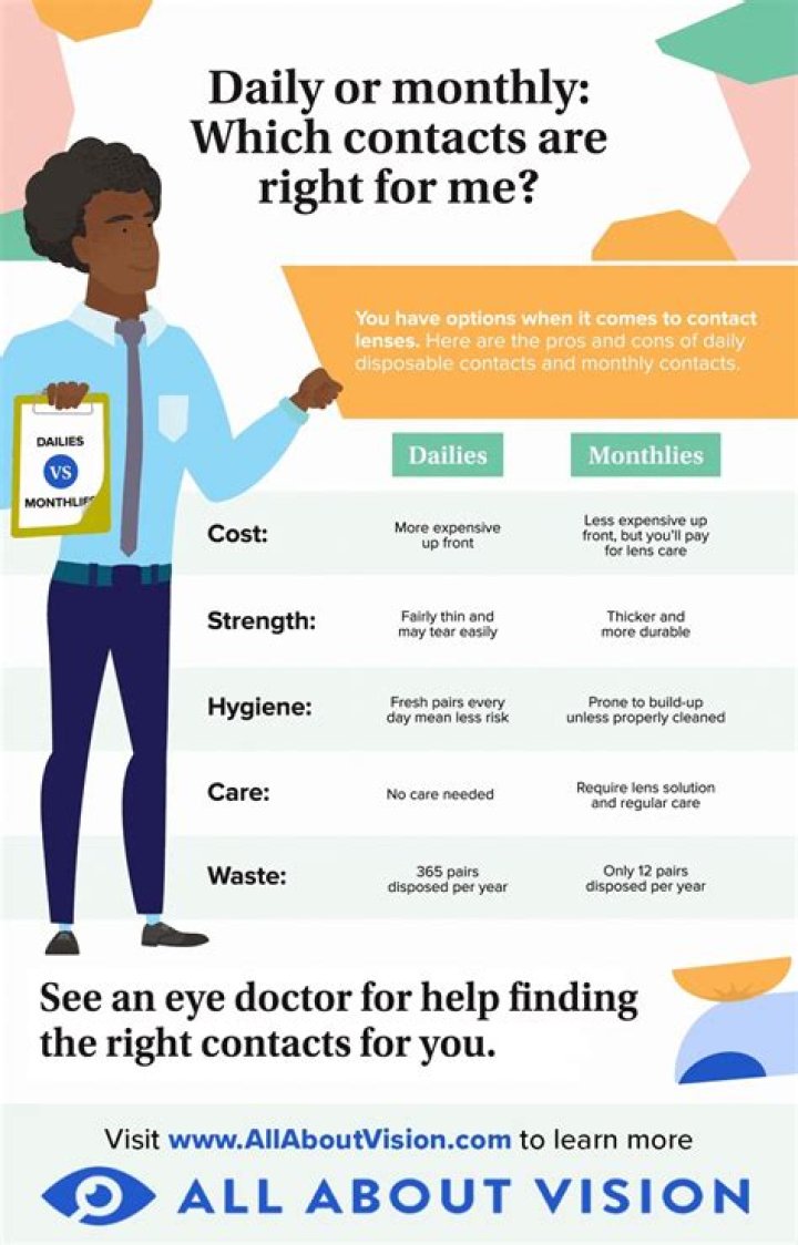 Are Daily or Monthly Contact Lenses Best?