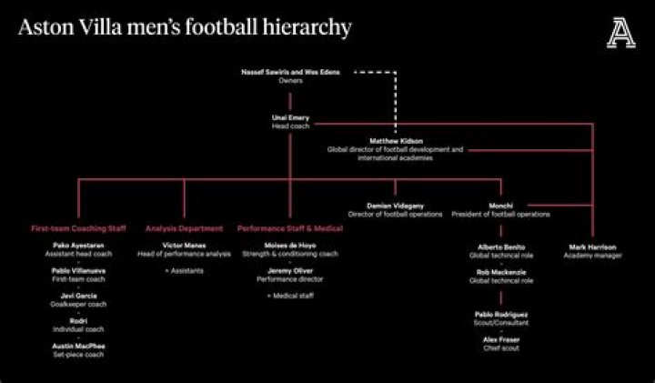 Aston Villa’s new structure – who reports to whom in Project Emery?