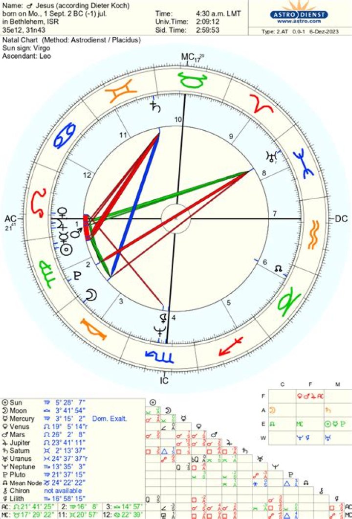 Astrology Theory That Jesus Is The Sun Sparks Debate