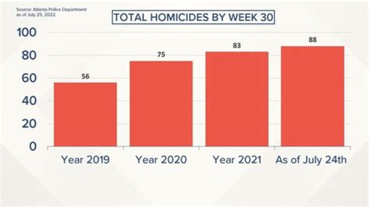 Atlanta homicides down since 2022, data shows | Here's why