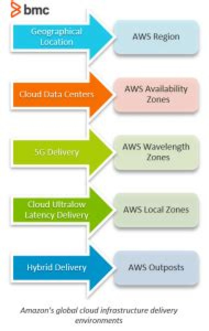 AWS Global Cloud Infrastructure: Regions, Zones & More