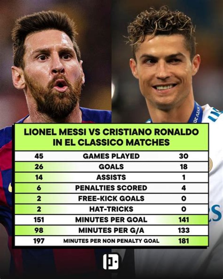 Benzema punishes 10-man Brazil; Messi wins latest Ronaldo battle