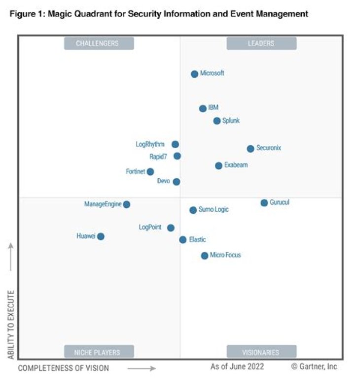 BMC Recognized as a Leader in 2022 Gartner® Magic Quadrant™ for IT Service Management Platforms for the Ninth Consecutive Year