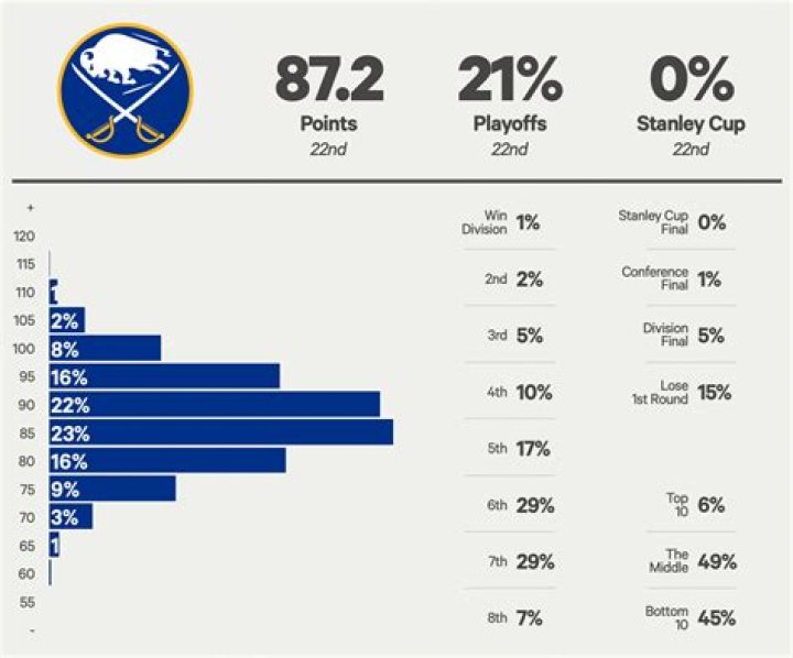 Buffalo Sabres 2023-24 season preview: Playoff chances, projected points, roster rankings