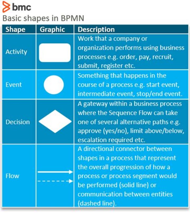 Business Process Modeling Notation (BPMN): Getting Started with Visualization