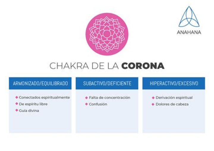 Chakra de la Corona (Sahasrara)