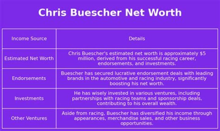 Chris Buescher Net Worth  - Pulptastic