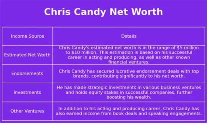 Chris Candy Net Worth