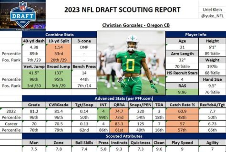Christian Gonzalez NFL Draft 2023: Scouting Report for Oregon CB | News, Scores, Highlights, Stats, and Rumors