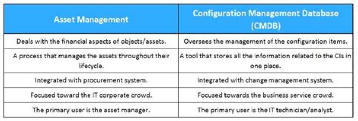 CMDB vs Asset Management: Difference Between Assets and Configuration Items