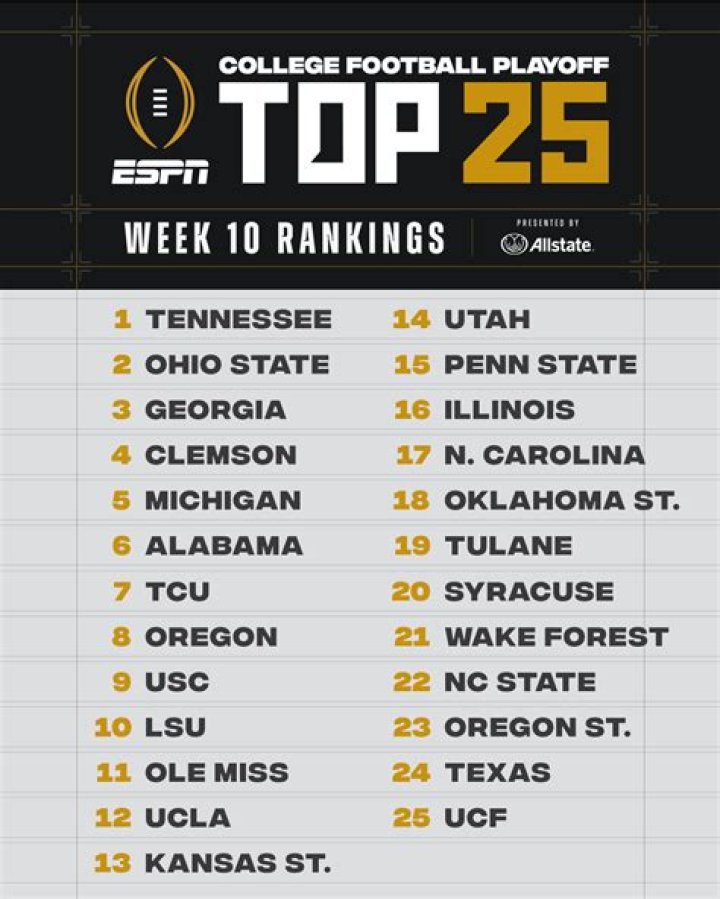 College football rankings | Where UGA falls