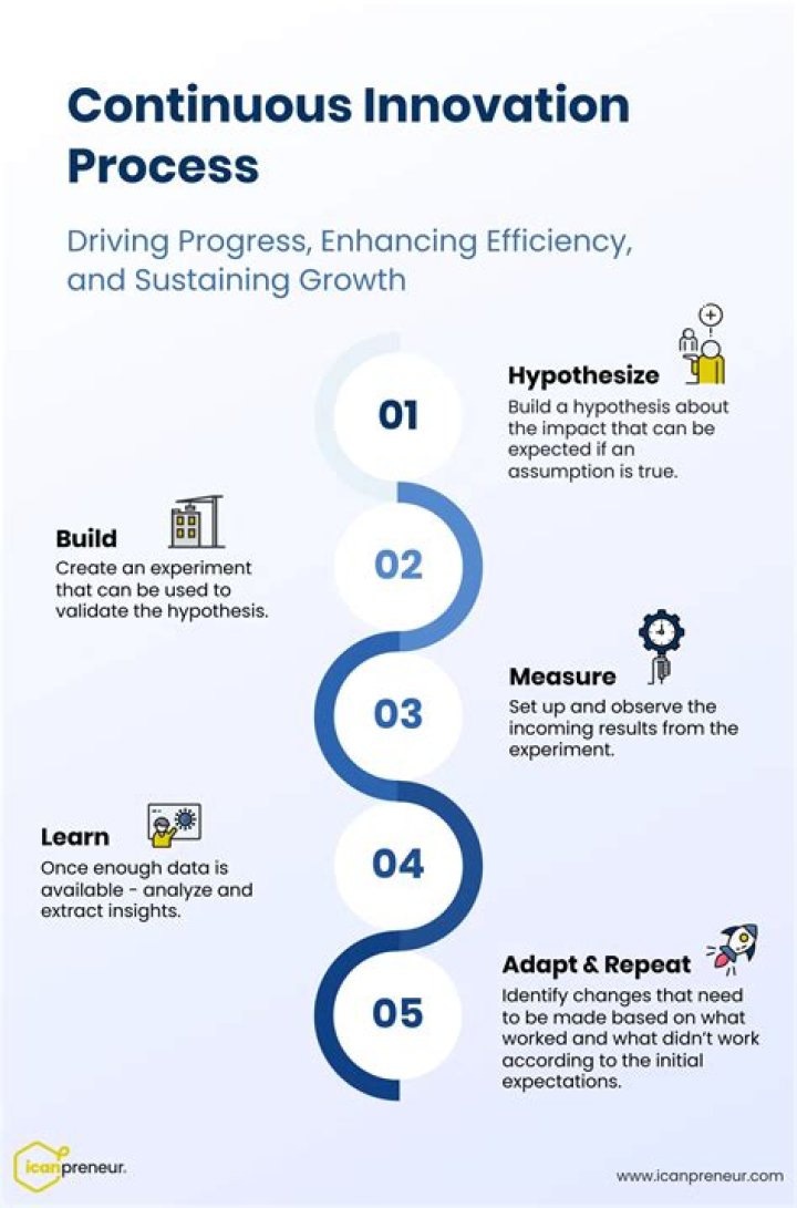 Continuous Innovation: A Brief Introduction