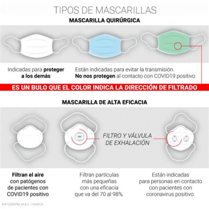 Coronavirus: La guía definitiva de mascarillas para el Covid-19: tipos y usos adecuados