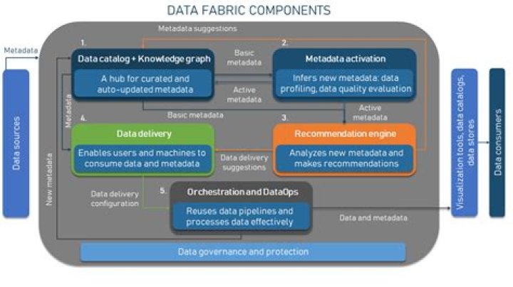 Data Fabric Explained: Concepts, Capabilities & Value Props