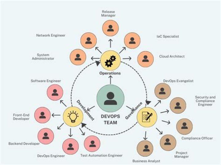 DevOps Team Structure