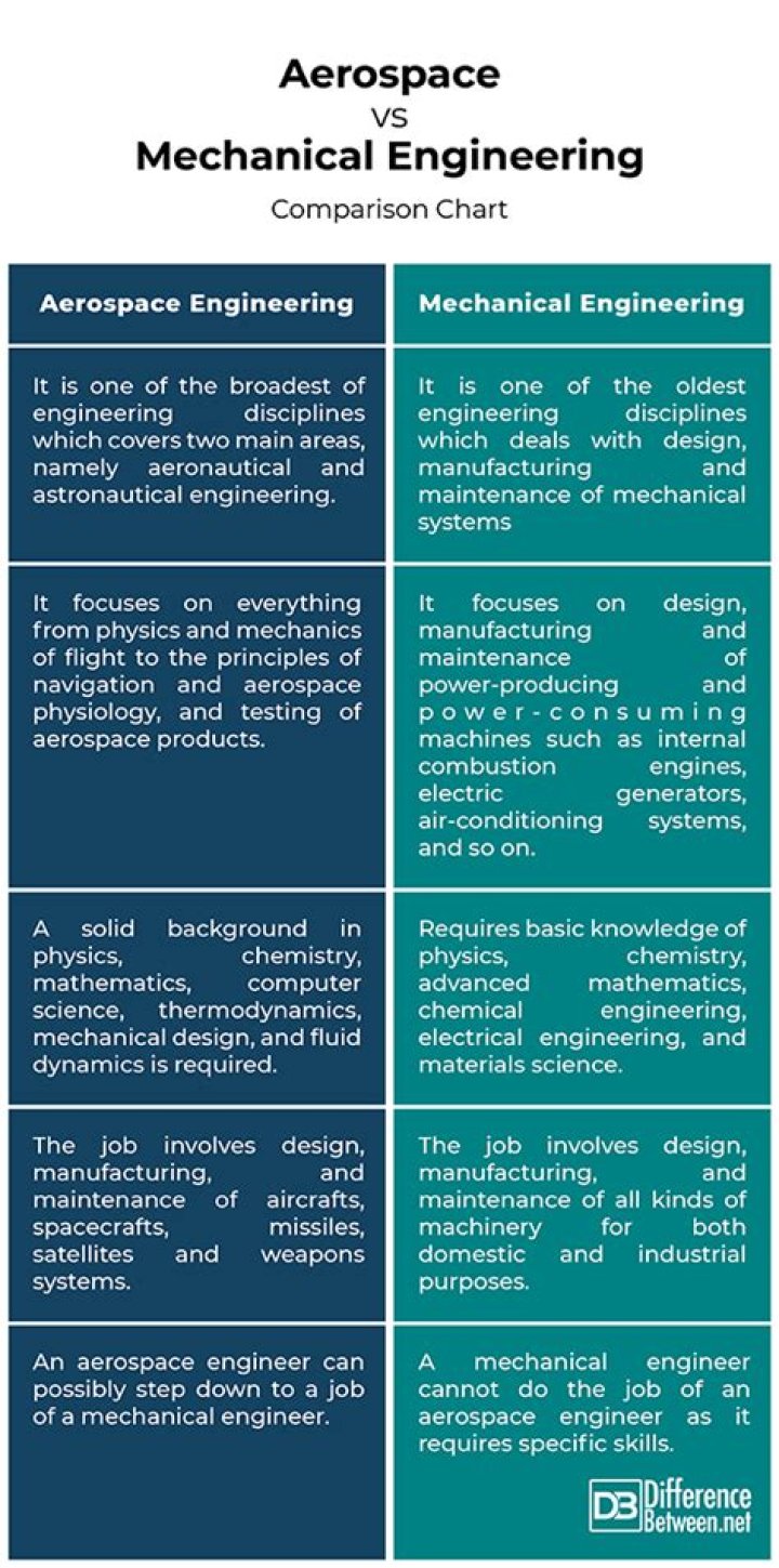 Difference Between Aerospace And Mechanical Engineering