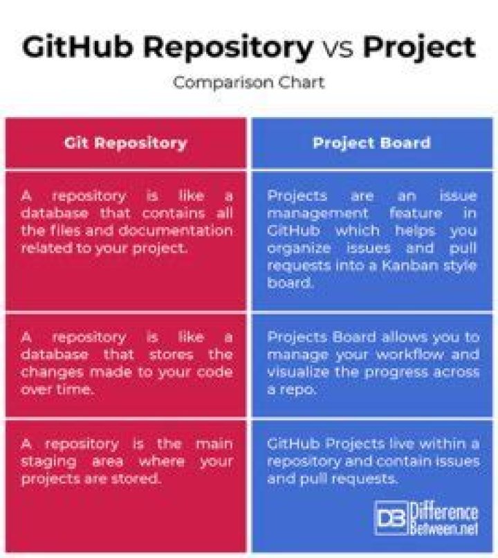 Difference Between Github Repository And Project