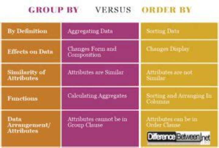 Difference Between Groupby And Orderby