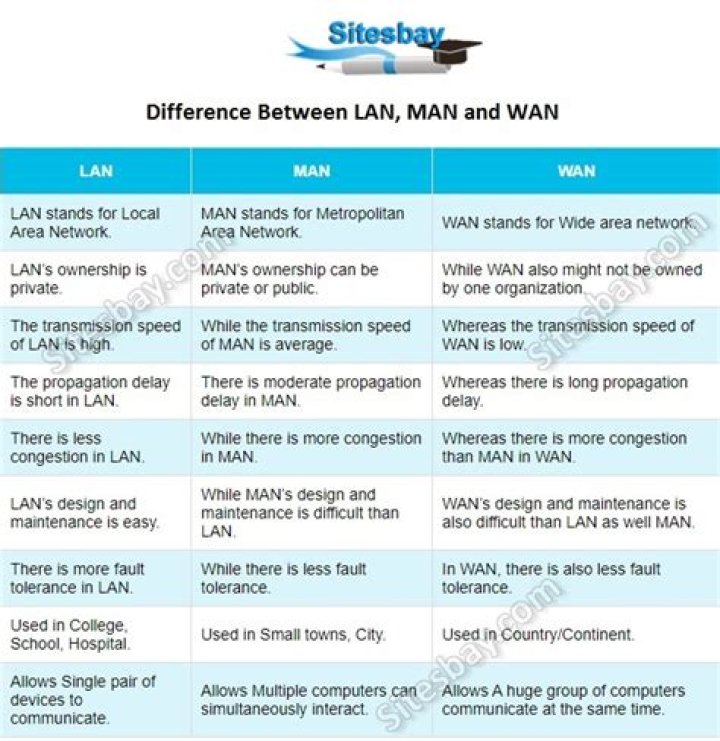 Difference Between Lan Wan And Man
