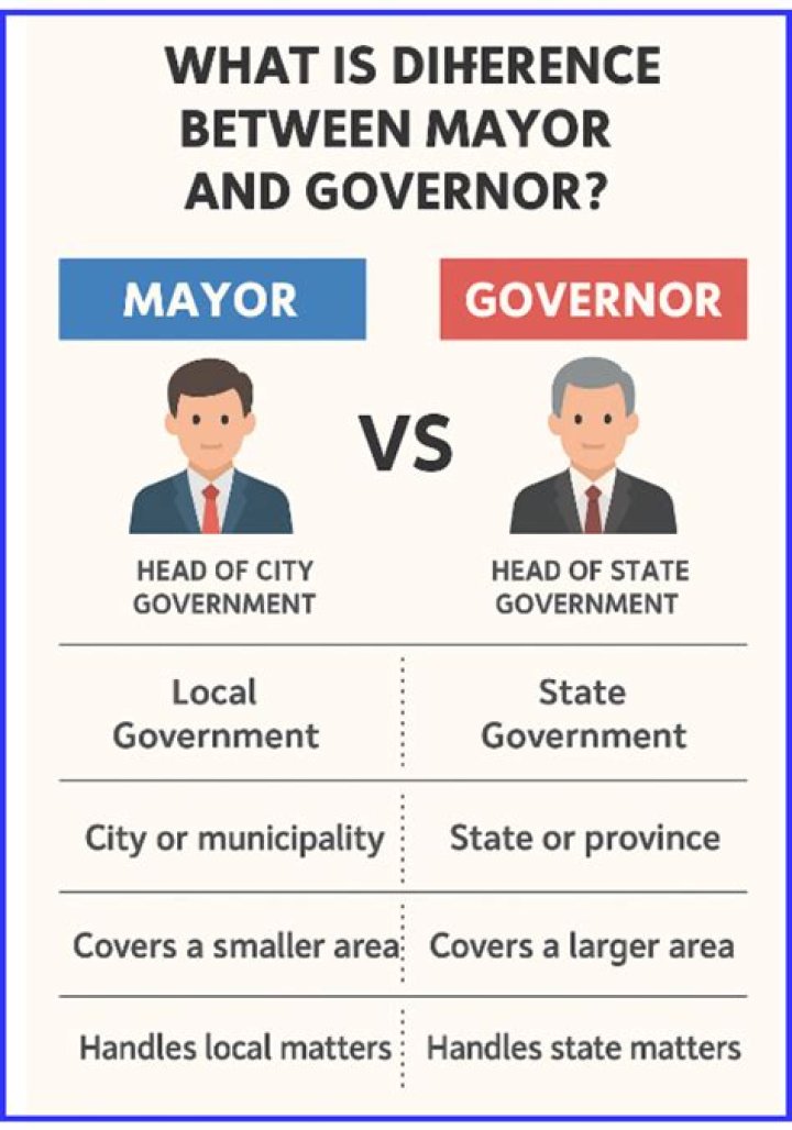 Difference Between Mayor And Governor