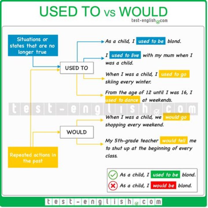 Difference Between Would And Used To