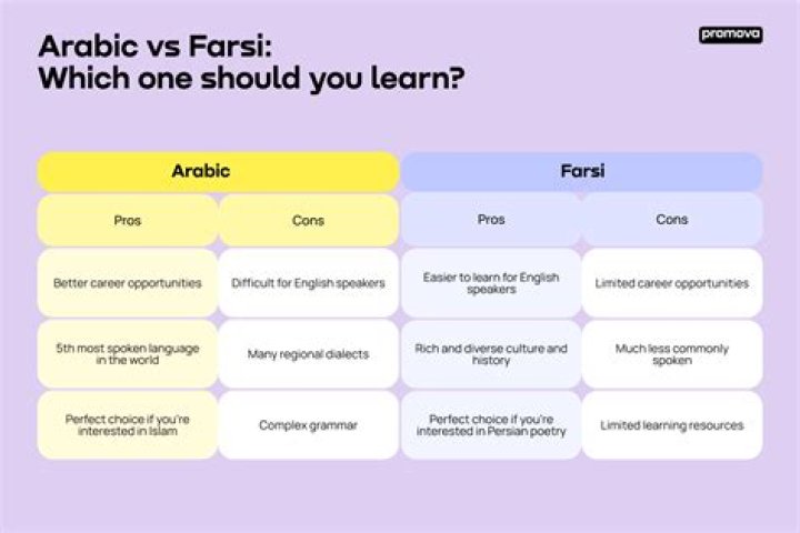 Differences Between Arabic And Farsi