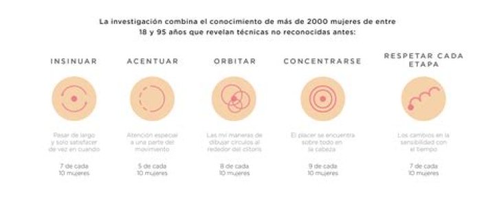 dónde está y cómo se estimula