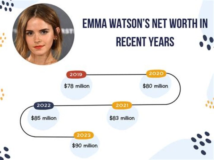 Emma Watson Worth