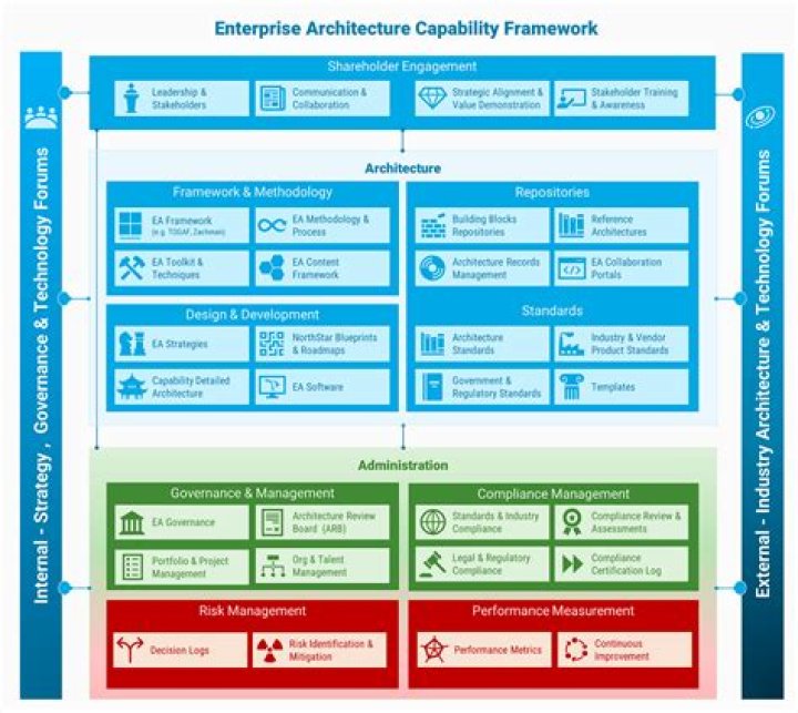Enterprise Architecture Frameworks (EAF): The Basics