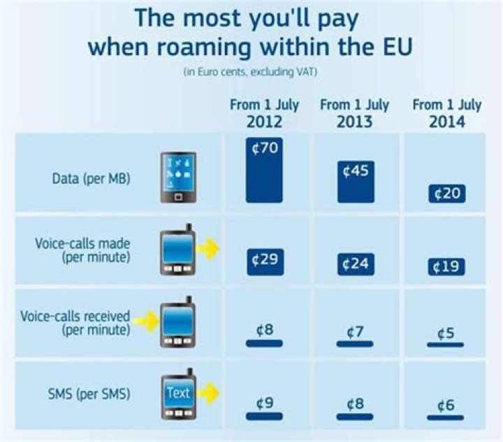 EU slashes cell phone roaming costs