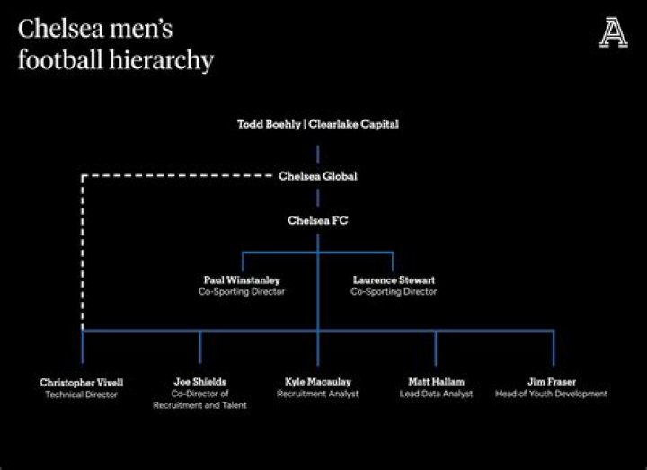 Explained: Chelsea’s restructure and the roles of Paul Winstanley and Laurence Stewart