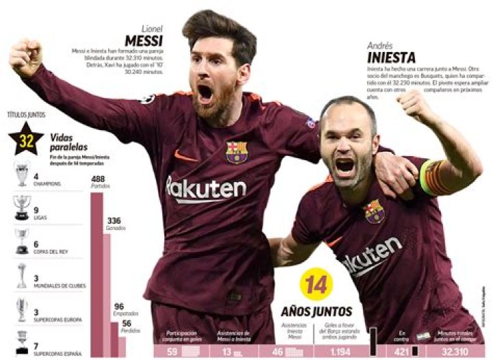 FC Barcelona: Iniesta y Messi: adiós a la pareja letal de los 64 títulos