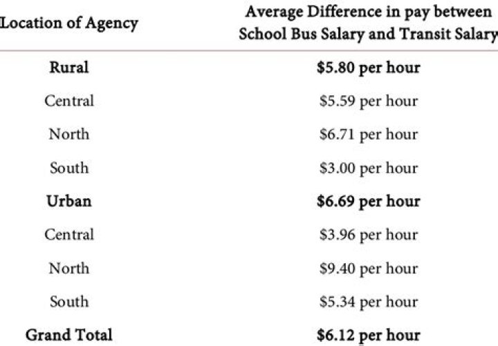 Forsyth County schools issue bus driver pay increase